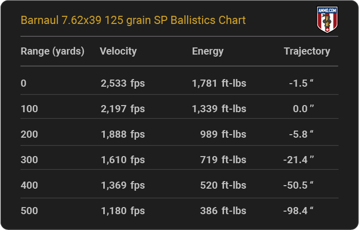 Barnaul 7.62x39 125 grain SP Ballistics table