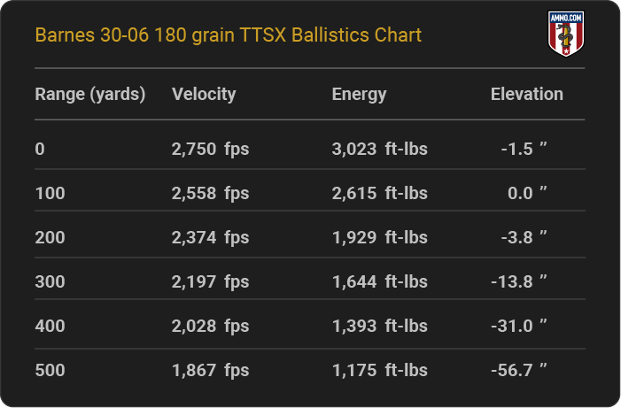 Barnes 30-06 180 grain TTSX Ballistics table