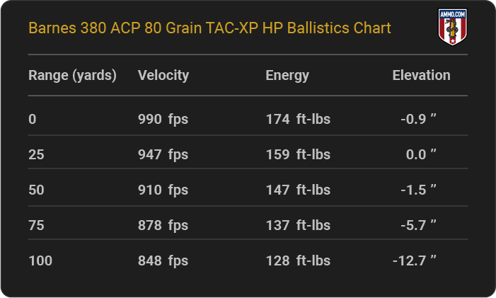 Barnes 380 ACP 80 grain TAC-XP HP Ballistics table