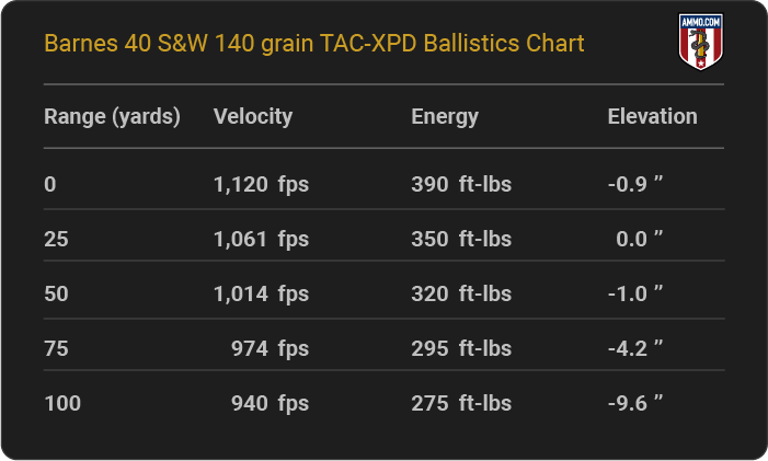 Barnes 40 S&W 140 grain TAC-XPD Ballistics table
