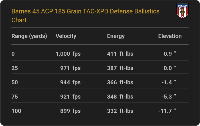 Barnes 45 ACP 185 grain TAC-XPD Defense Ballistics table