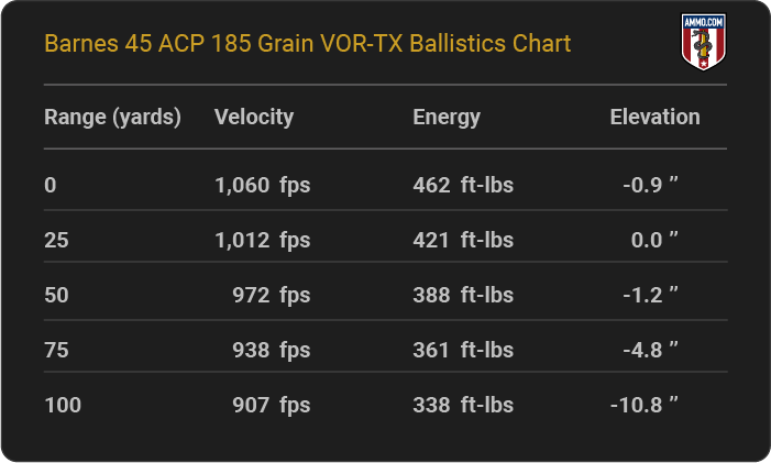 Barnes 45 ACP 185 grain VOR-TX Ballistics table
