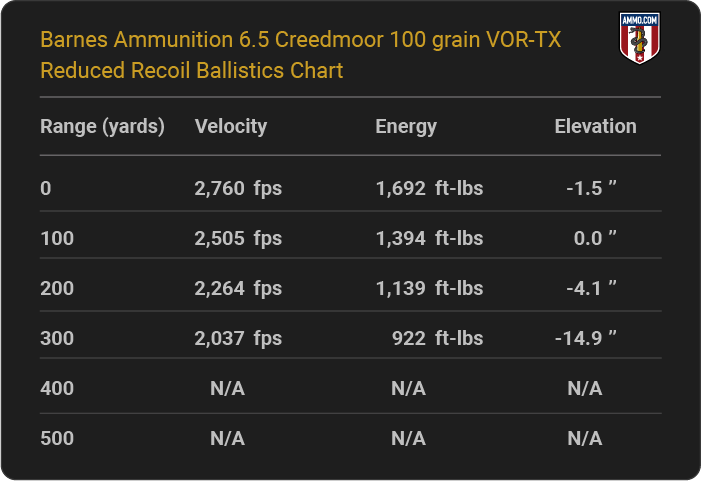 Barnes Ammunition 6.5 Creedmoor 100 grain VOR-TX Reduced Recoil Ballistics table