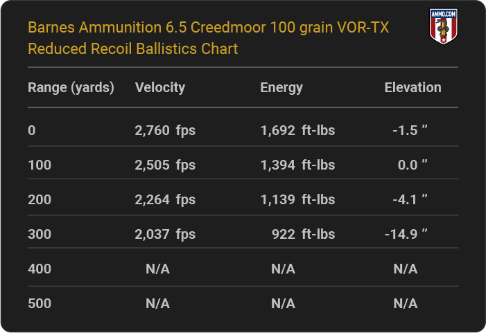 6.5 Creedmoor Ballistics Tables from Major Ammo Makers