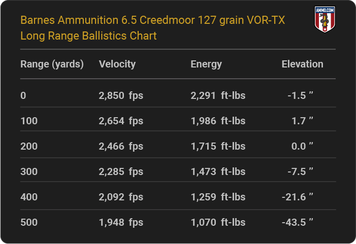 Barnes Ammunition 6.5 Creedmoor 127 grain VOR-TX Long Range  Ballistics table