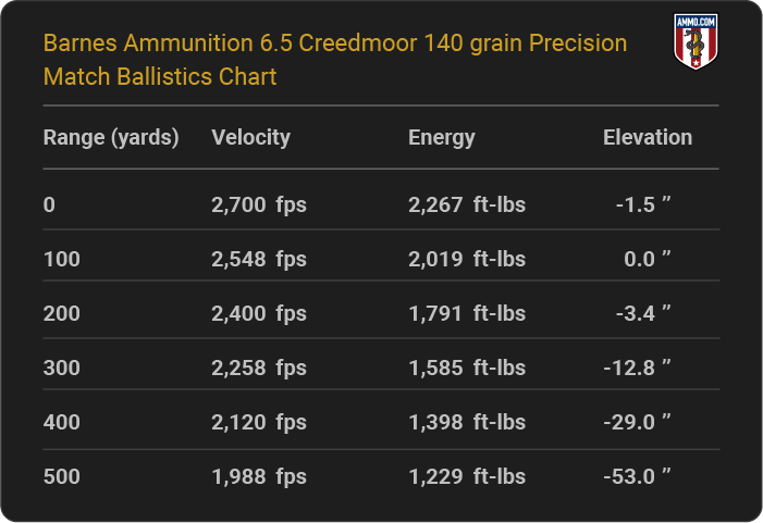Barnes Ammunition 6.5 Creedmoor 140 grain Precision Match Ballistics table