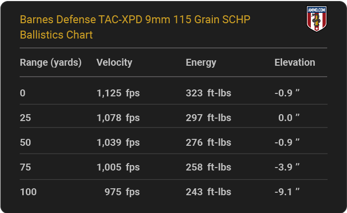 Barnes Defense TAC-XPD 9mm 115 grain SCHP Ballistics table