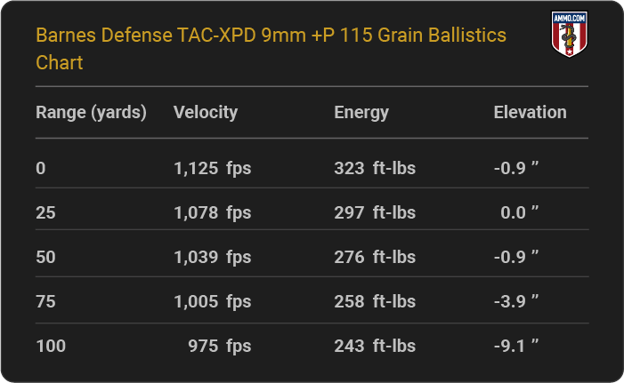 Barnes Defense TAC-XPD 9mm +P 115 grain Ballistics table