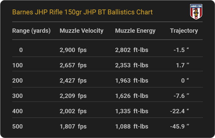 Barnes JHP Rifle 150 grain JHP BT Ballistics table