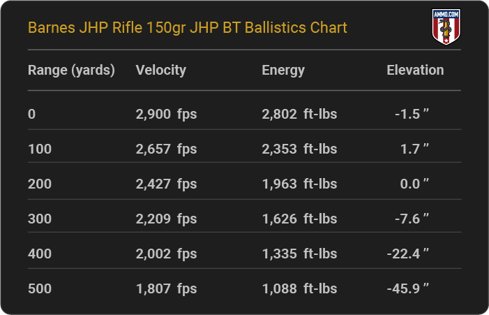 Barnes JHP Rifle 150 grain JHP BT Ballistics table