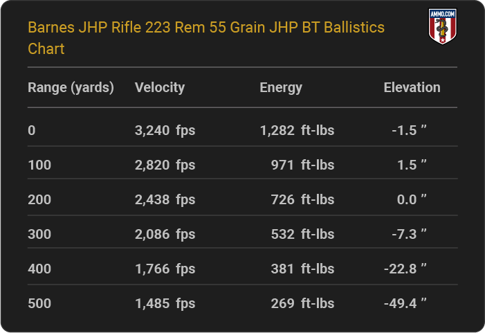 Barnes JHP Rifle 223 Rem 55 grain JHP BT Ballistics table