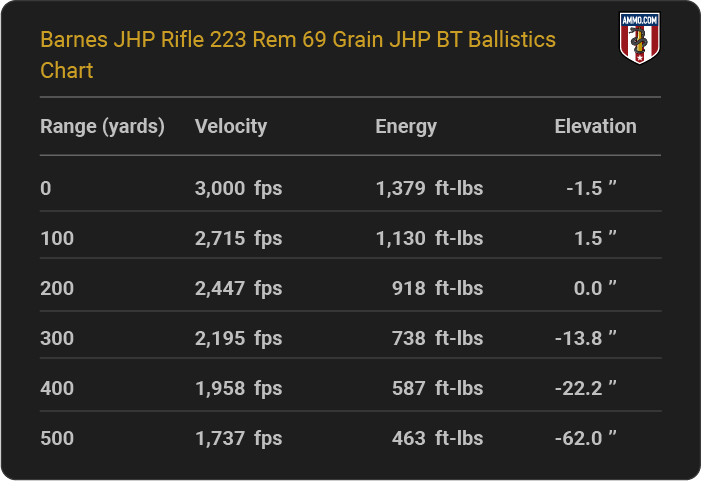 Barnes JHP Rifle 223 Rem 69 grain JHP BT Ballistics table
