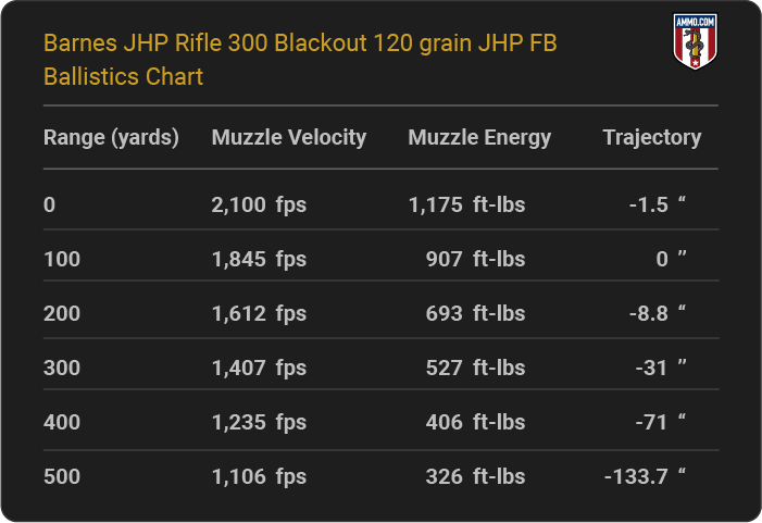 Barnes JHP Rifle 300 Blackout 120-grain JHP FB Ballistics table