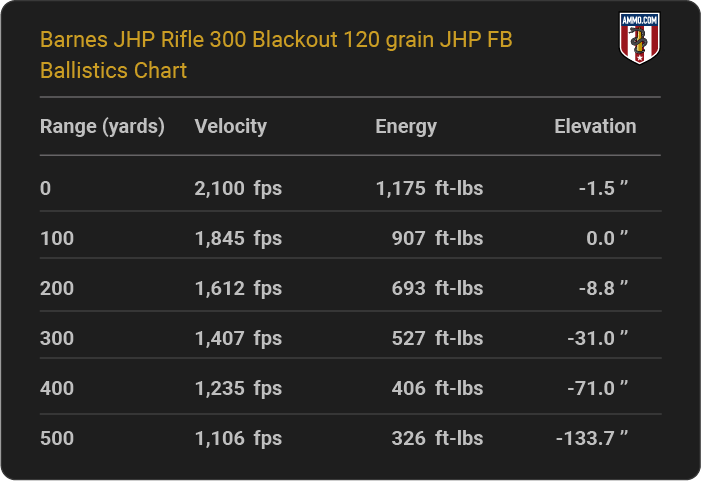 Barnes JHP Rifle 300 Blackout 120-grain JHP FB Ballistics table