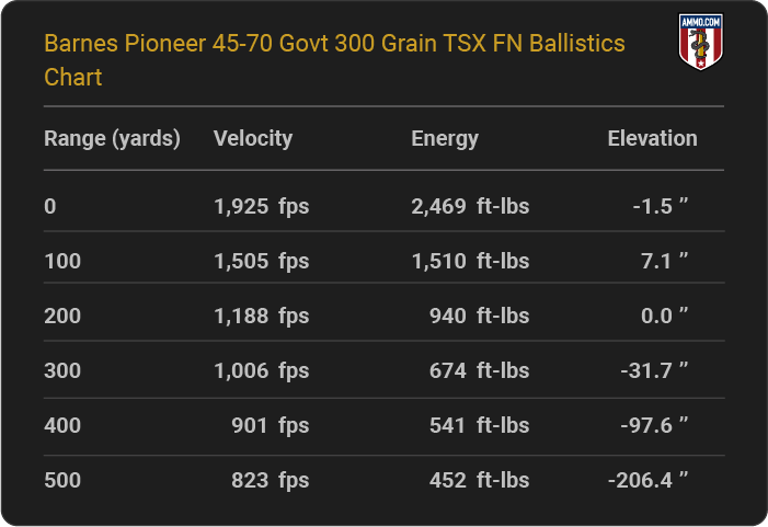 Barnes Pioneer 45-70 Govt 300 grain TSX FN Ballistics table