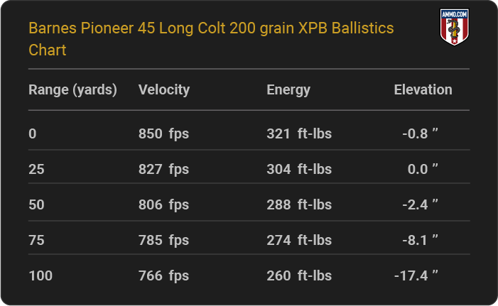 Barnes Pioneer 45 Long Colt 200 grain XPB Ballistics table