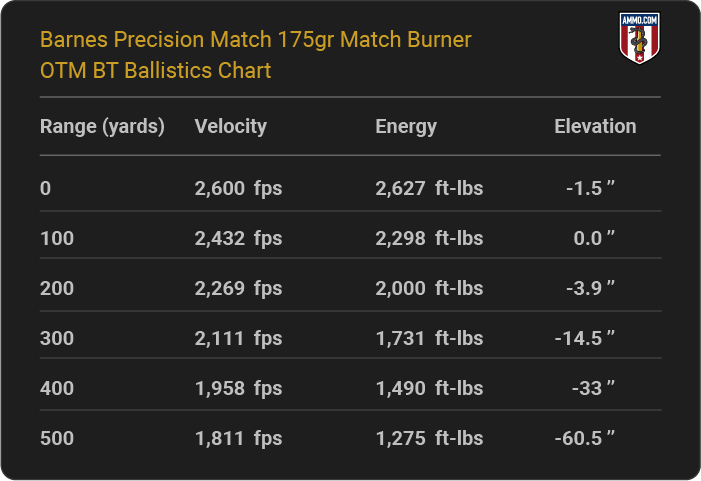 Barnes Precision Match 175 grain Match Burner OTM BT Ballistics table