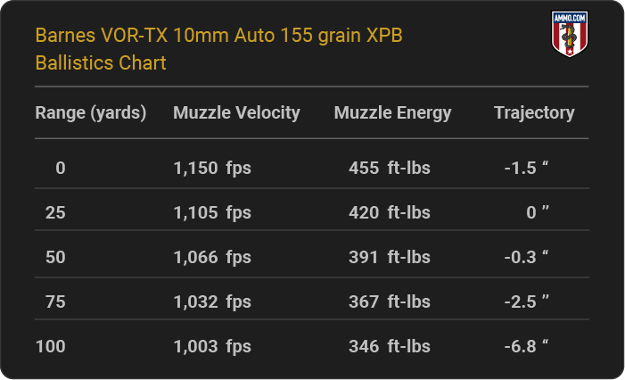 Barnes VOR-TX 10mm Auto 155 grain XPB Ballistics table