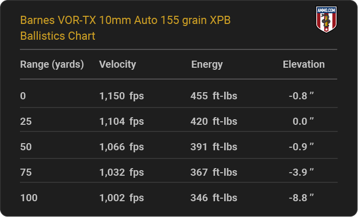 Barnes VOR-TX 10mm Auto 155 grain XPB Ballistics table