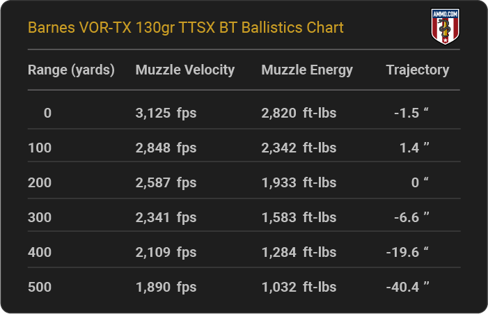 Barnes VOR-TX 130 grain TTSX BT Ballistics table