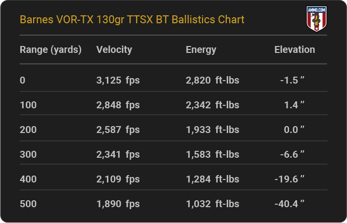 Barnes VOR-TX 130 grain TTSX BT Ballistics table