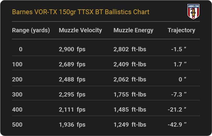 Barnes VOR-TX 150 grain TTSX BT Ballistics table