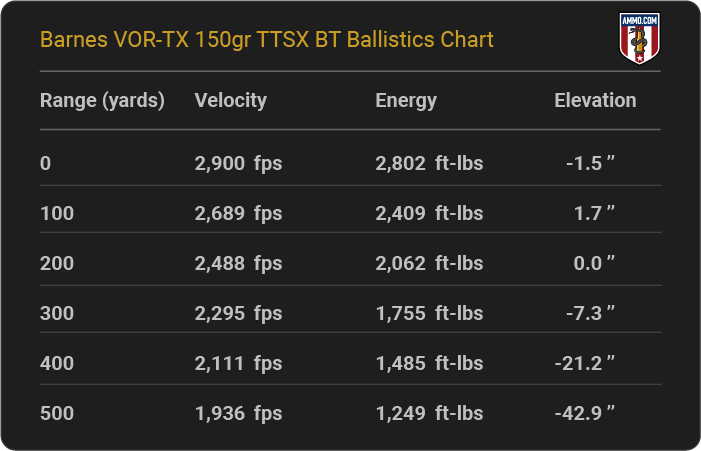 Barnes VOR-TX 150 grain TTSX BT Ballistics table