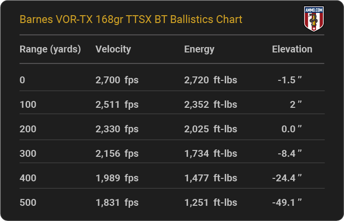 Barnes VOR-TX 168 grain TTSX BT Ballistics table