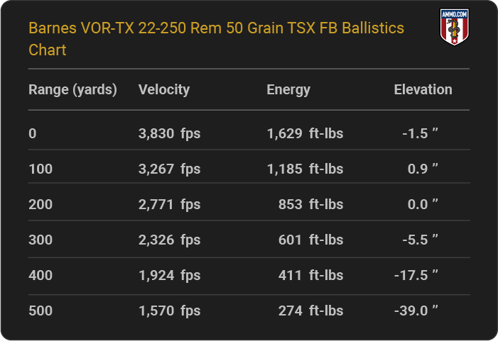 22-250 Ballistics Charts From Every Major Ammo Maker