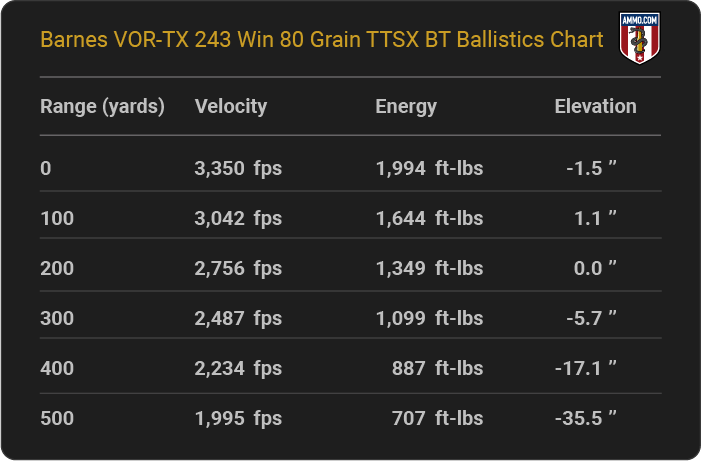 Barnes VOR-TX 243 Win 80 grain TTSX BT Ballistics table