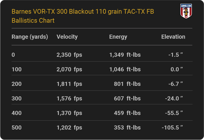 Barnes VOR-TX 300 Blackout 110 grain TAC-TX FB Ballistics table