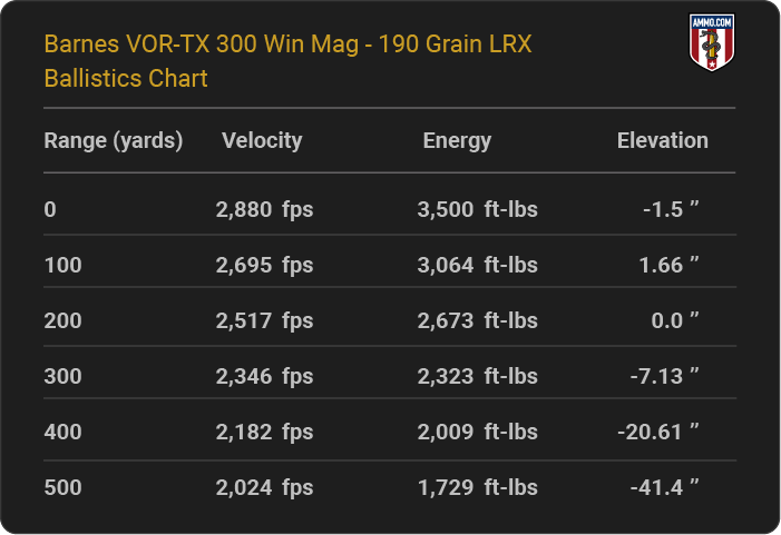 Barnes VOR-TX 300 Win Mag 190 grain LRX Ballistics table