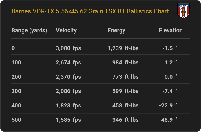 Barnes VOR-TX 5.56x45 62 grain TSX BT Ballistics table