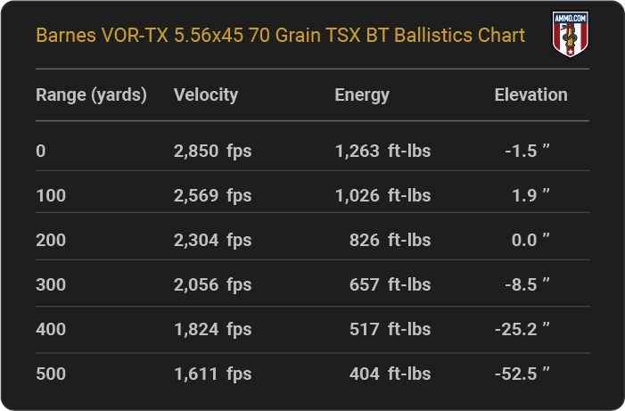 Barnes VOR-TX 5.56x45 70 grain TSX BT Ballistics table