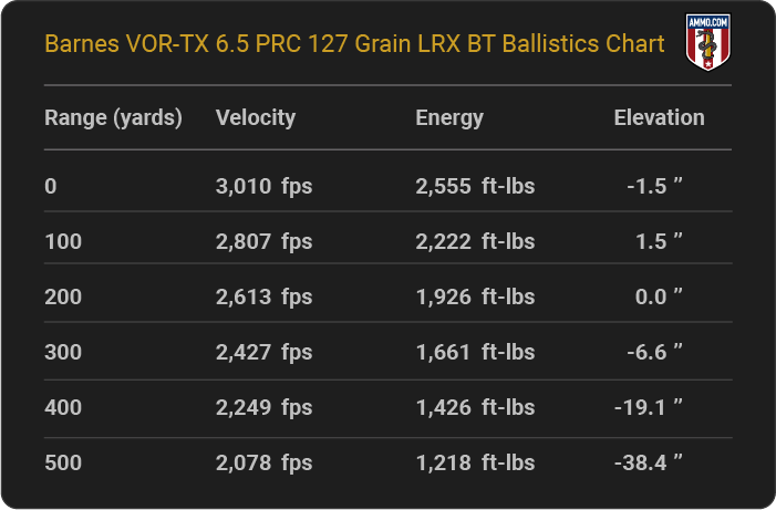 Barnes VOR-TX 6.5 PRC 127 grain LRX BT Ballistics table