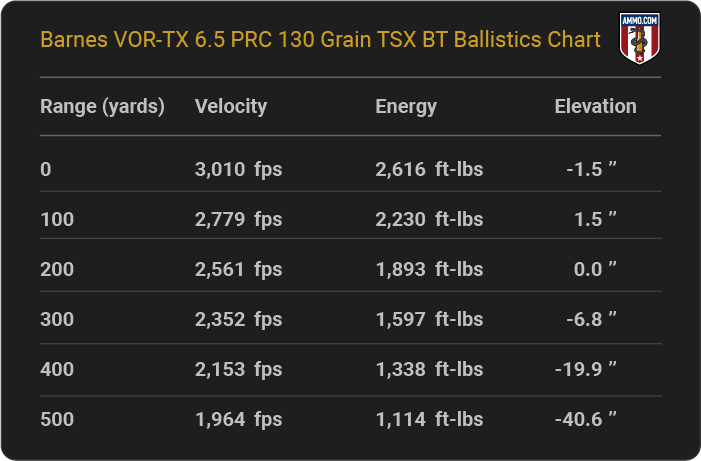 Barnes VOR-TX 6.5 PRC 130 grain TSX BT Ballistics table