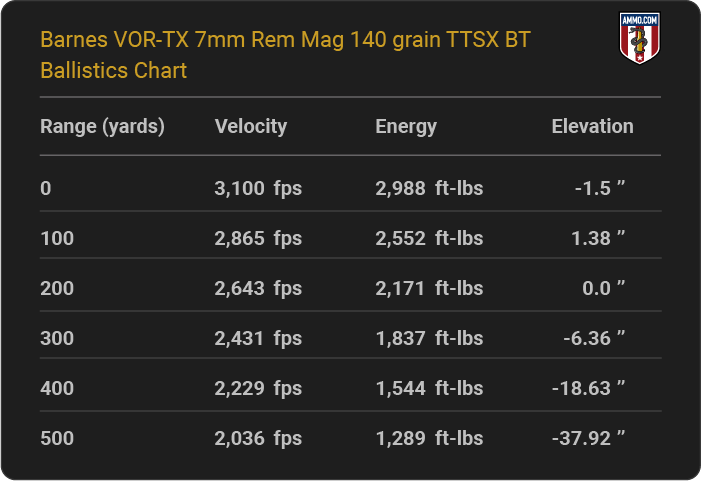 Barnes VOR-TX 7mm Rem Mag 140 grain TTSX BT Ballistics table