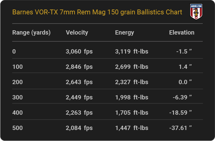 Barnes VOR-TX 7mm Rem Mag 150 grain Ballistics table