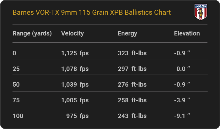 Barnes VOR-TX 9mm 115 grain XPB Ballistics table