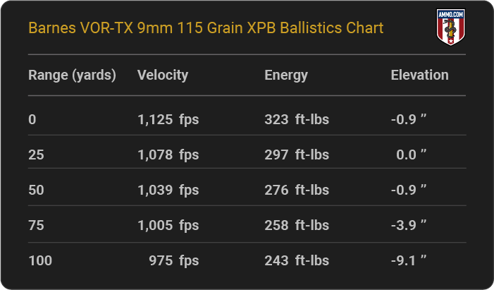 9mm Ballistics From Every Major Ammo Maker