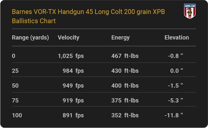 Barnes VOR-TX Handgun 45 Long Colt 200 grain XPB Ballistics table