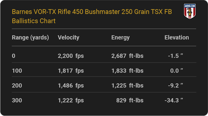 Barnes VOR-TX Rifle 450 Bushmaster 250 grain TSX FB Ballistics table