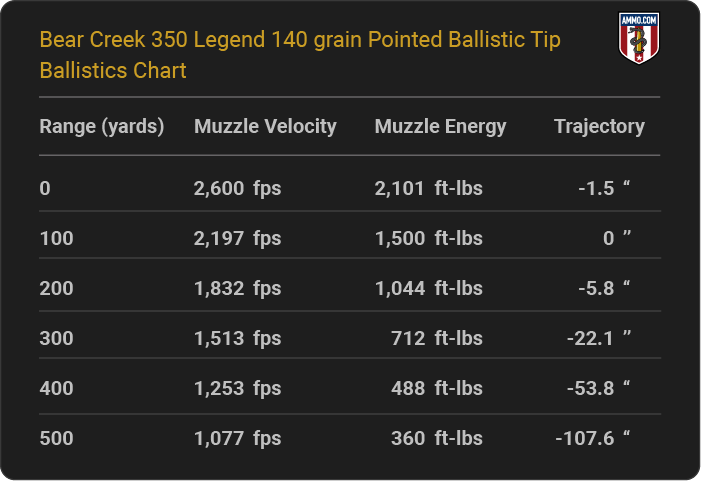 Bear Creek 350 Legend 140 grain Pointed Ballistic Tip Ballistics table