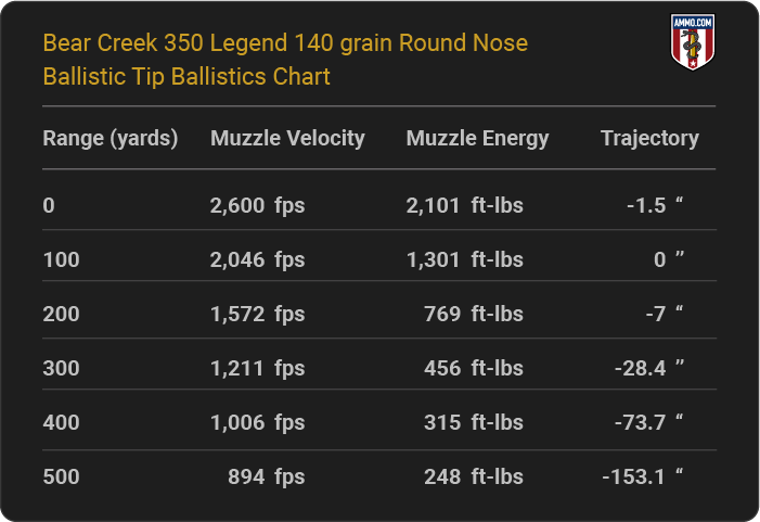 Bear Creek 350 Legend 140 grain Round Nose Ballistic Tip Ballistics table