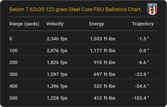 Belom 7.62x39 123 grain Steel Core FMJ Ballistics table