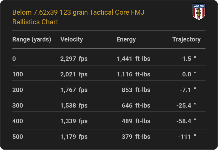 Belom 7.62x39 123 grain Tactical Core FMJ Ballistics table