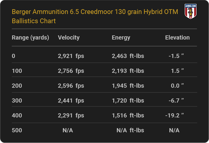Berger Ammunition 6.5 Creedmoor 130 grain Hybrid OTM Ballistics table