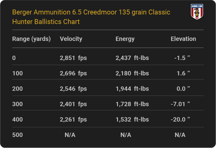Berger Ammunition 6.5 Creedmoor 135 grain Classic Hunter Ballistics table