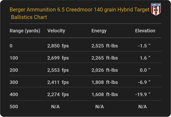 Berger Ammunition 6.5 Creedmoor 140 grain Hybrid Target  Ballistics table