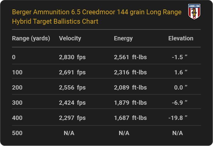 Berger Ammunition 6.5 Creedmoor 144 grain Long Range Hybrid Target Ballistics table